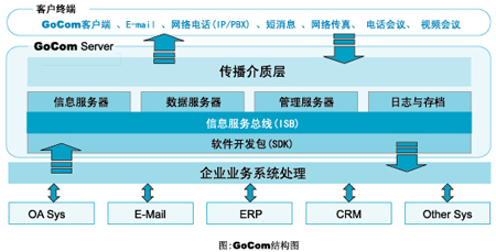 GoCom融合信息平台_软件产品网